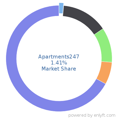 Apartments247 market share in Real Estate & Property Management is about 1.41%