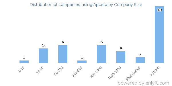 Companies using Apcera, by size (number of employees)
