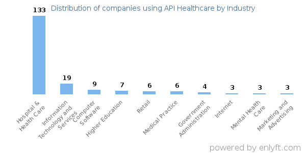 Companies using API Healthcare - Distribution by industry