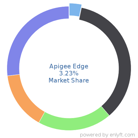 Apigee Edge market share in API Management is about 3.23%