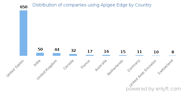 Apigee Edge customers by country