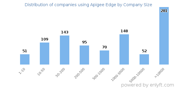 Companies using Apigee Edge, by size (number of employees)
