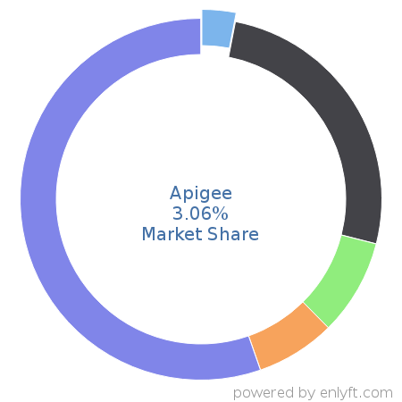 Apigee market share in Enterprise Application Integration is about 3.06%