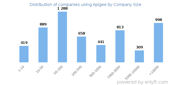 Companies using Apigee, by size (number of employees)