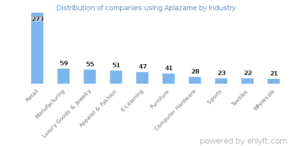 Companies using Aplazame - Distribution by industry