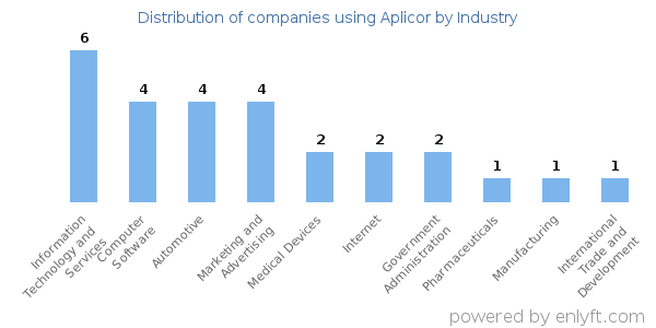 Companies using Aplicor - Distribution by industry