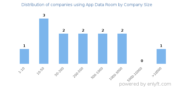 Companies using App Data Room, by size (number of employees)