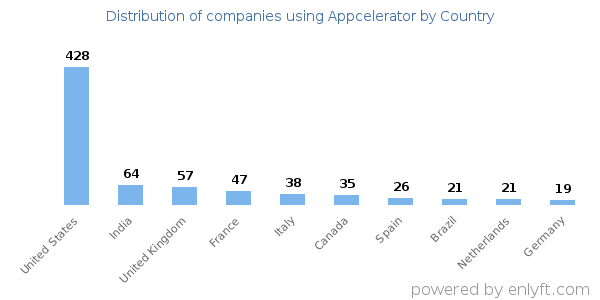 Appcelerator customers by country