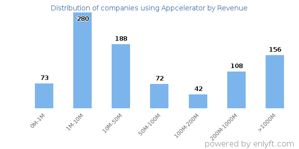 Appcelerator clients - distribution by company revenue