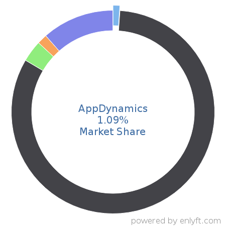 AppDynamics market share in Cloud Management is about 1.09%