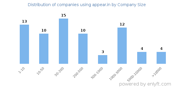 Companies using appear.in, by size (number of employees)