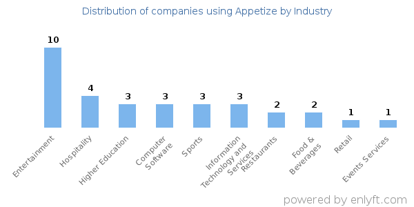 Companies using Appetize - Distribution by industry