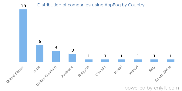 AppFog customers by country