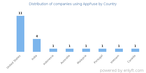 AppFuse customers by country