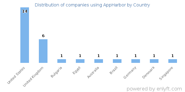 AppHarbor customers by country