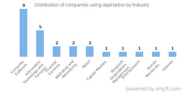Companies using AppHarbor - Distribution by industry