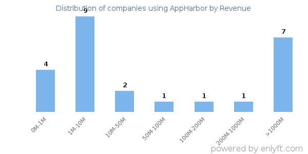 AppHarbor clients - distribution by company revenue