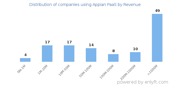 Appian PaaS clients - distribution by company revenue