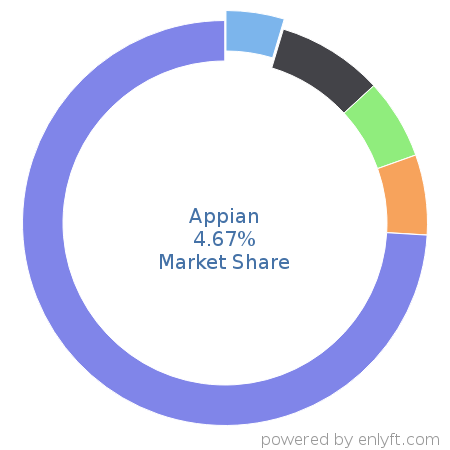 Appian market share in Business Process Management is about 4.67%