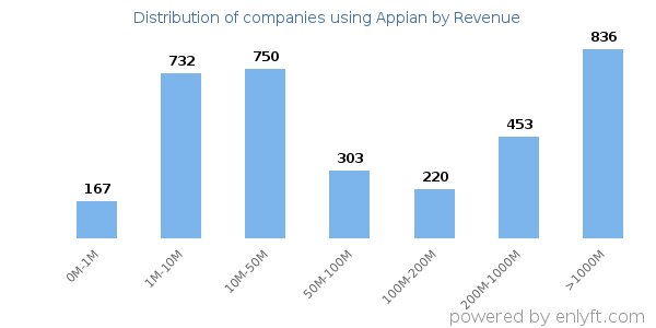 Appian clients - distribution by company revenue