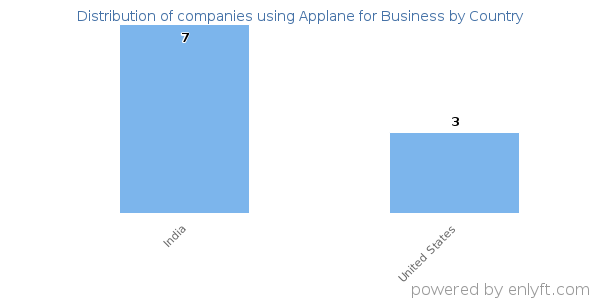 Applane for Business customers by country