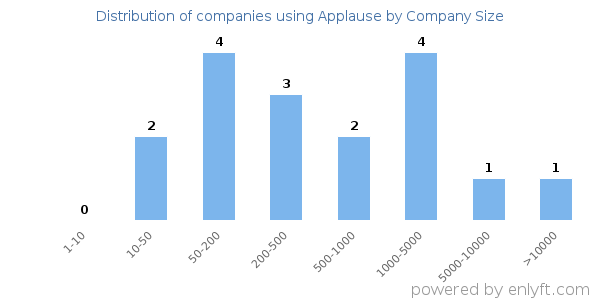Companies using Applause, by size (number of employees)