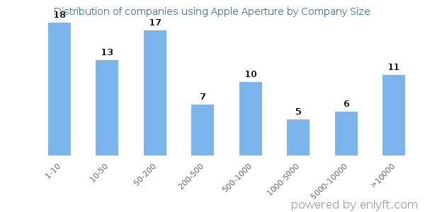 Companies using Apple Aperture, by size (number of employees)
