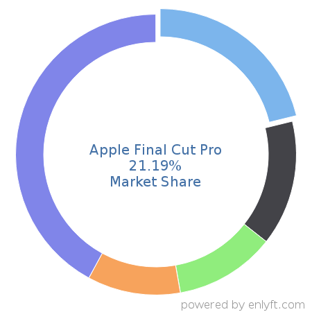 Apple Final Cut Pro market share in Audio & Video Editing is about 21.19%