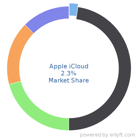 Apple iCloud market share in File Hosting Service is about 2.3%