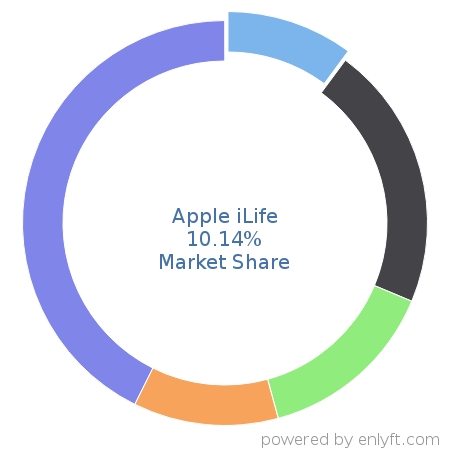 Apple iLife market share in Audio & Video Editing is about 10.14%