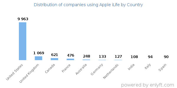 Apple iLife customers by country