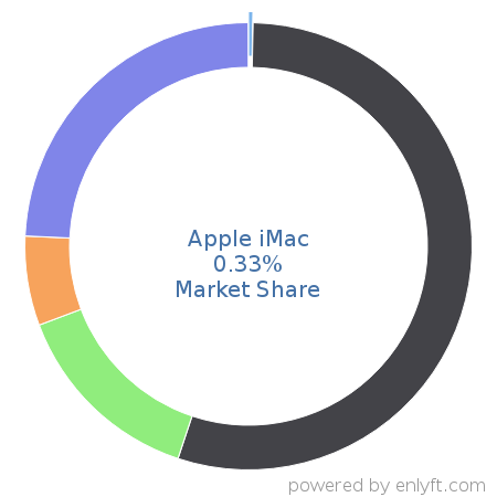Apple iMac market share in Personal Computing Devices is about 0.33%