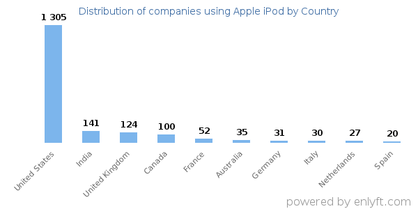 Apple iPod customers by country