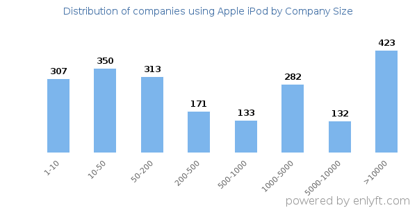 Companies using Apple iPod, by size (number of employees)