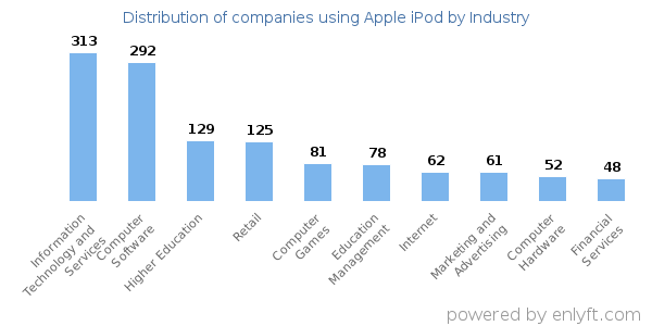 Companies using Apple iPod - Distribution by industry
