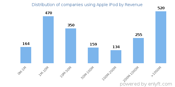 Apple iPod clients - distribution by company revenue