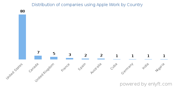 Apple iWork customers by country