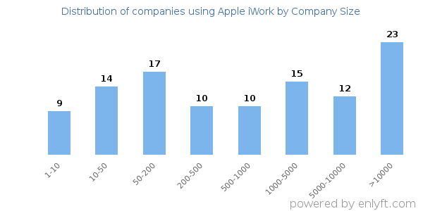 Companies using Apple iWork, by size (number of employees)