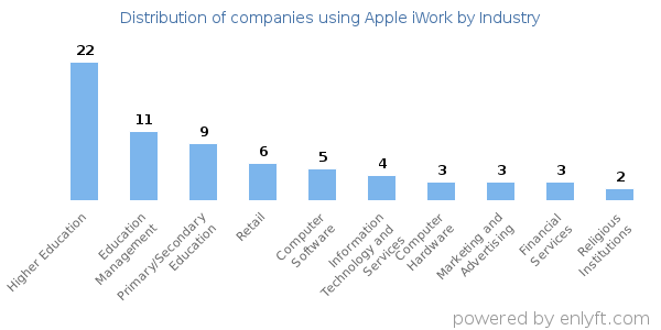 Companies using Apple iWork - Distribution by industry