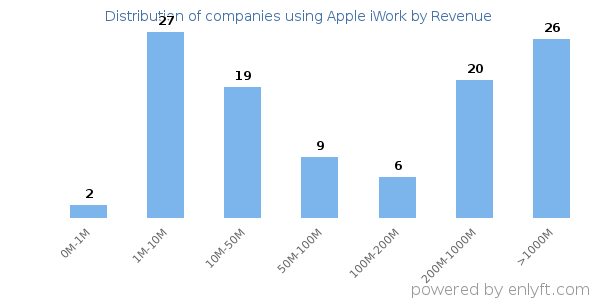 Apple iWork clients - distribution by company revenue
