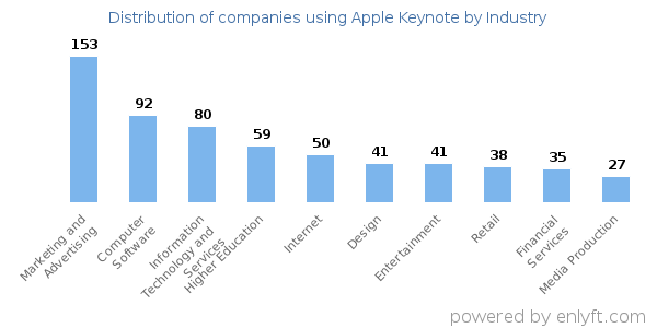 Companies using Apple Keynote - Distribution by industry