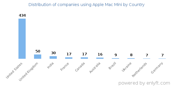 Apple Mac Mini customers by country