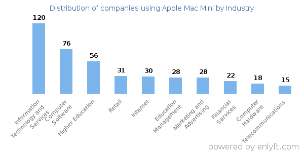 Companies using Apple Mac Mini - Distribution by industry