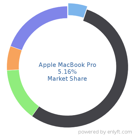 Apple MacBook Pro market share in Personal Computing Devices is about 5.16%