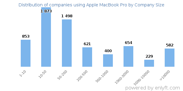 Companies using Apple MacBook Pro, by size (number of employees)