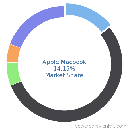 Apple Macbook market share in Personal Computing Devices is about 14.15%