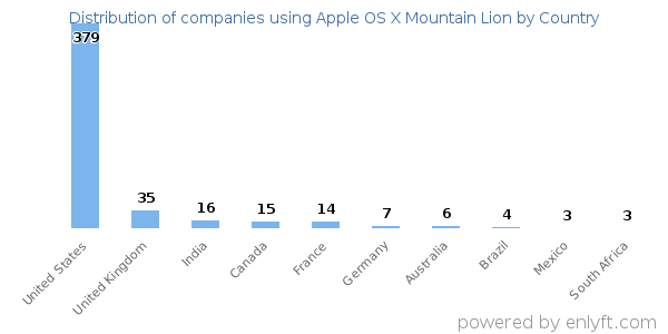 Apple OS X Mountain Lion customers by country