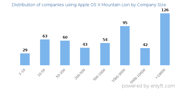 Companies using Apple OS X Mountain Lion, by size (number of employees)