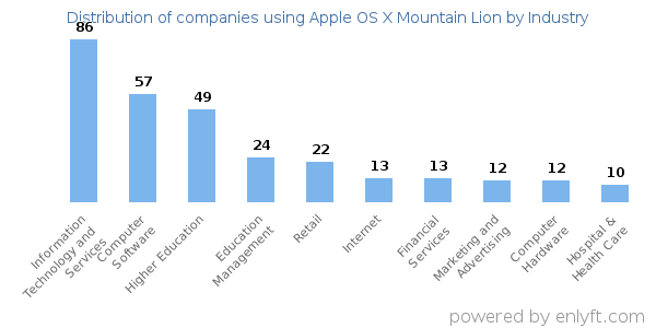 Companies using Apple OS X Mountain Lion - Distribution by industry