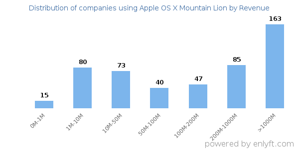 Apple OS X Mountain Lion clients - distribution by company revenue
